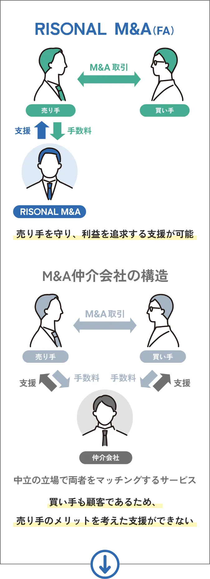 売り手を守り、利益を追求する支援が可能