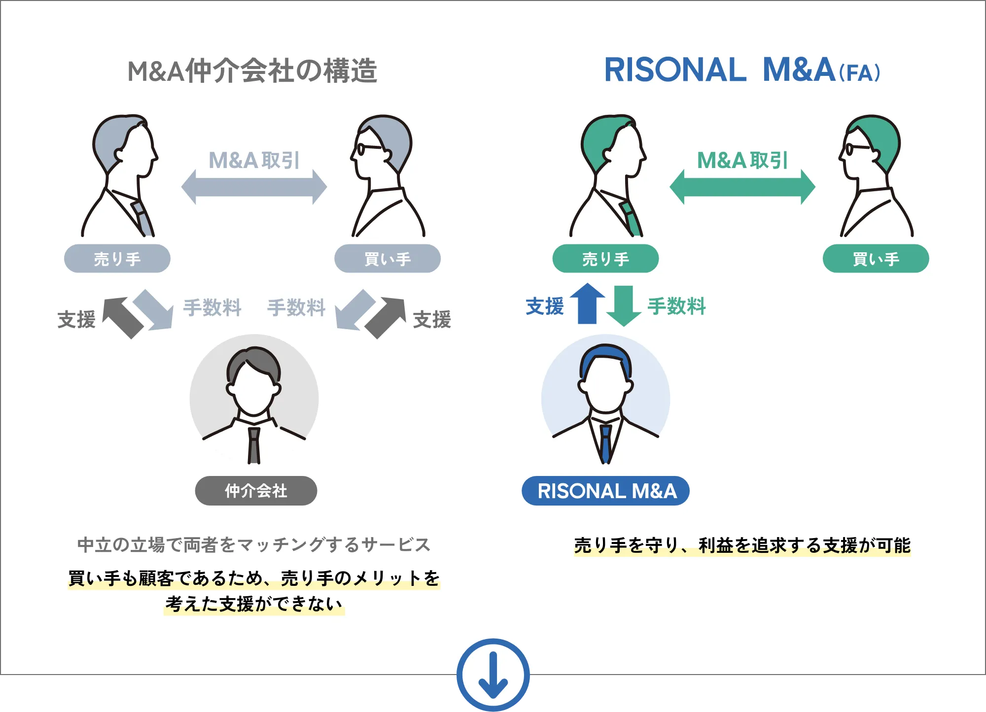 売り手を守り、利益を追求する支援が可能