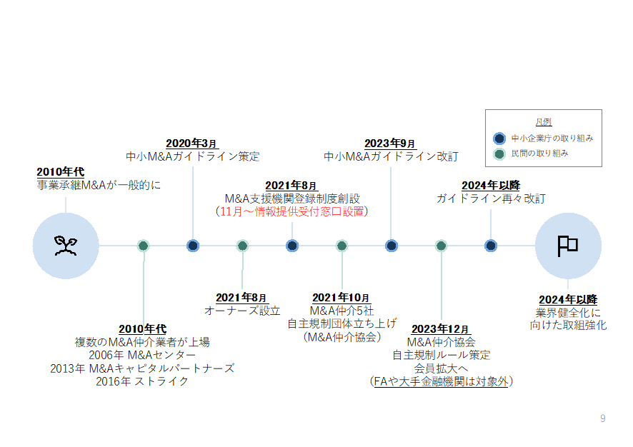 M＆A仲介業界のこれまでの歴史