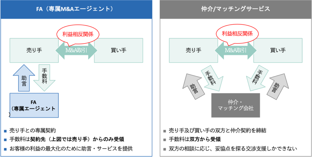 FAと仲介／マッチングサービスの違い