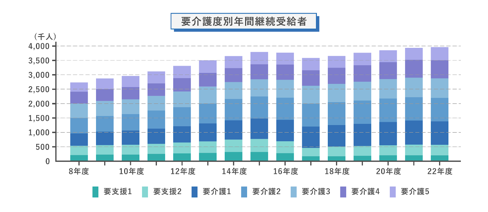 介護給付費等実態統計の概況