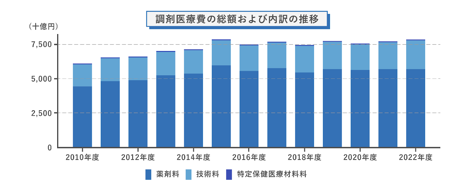 調剤医療費の動向