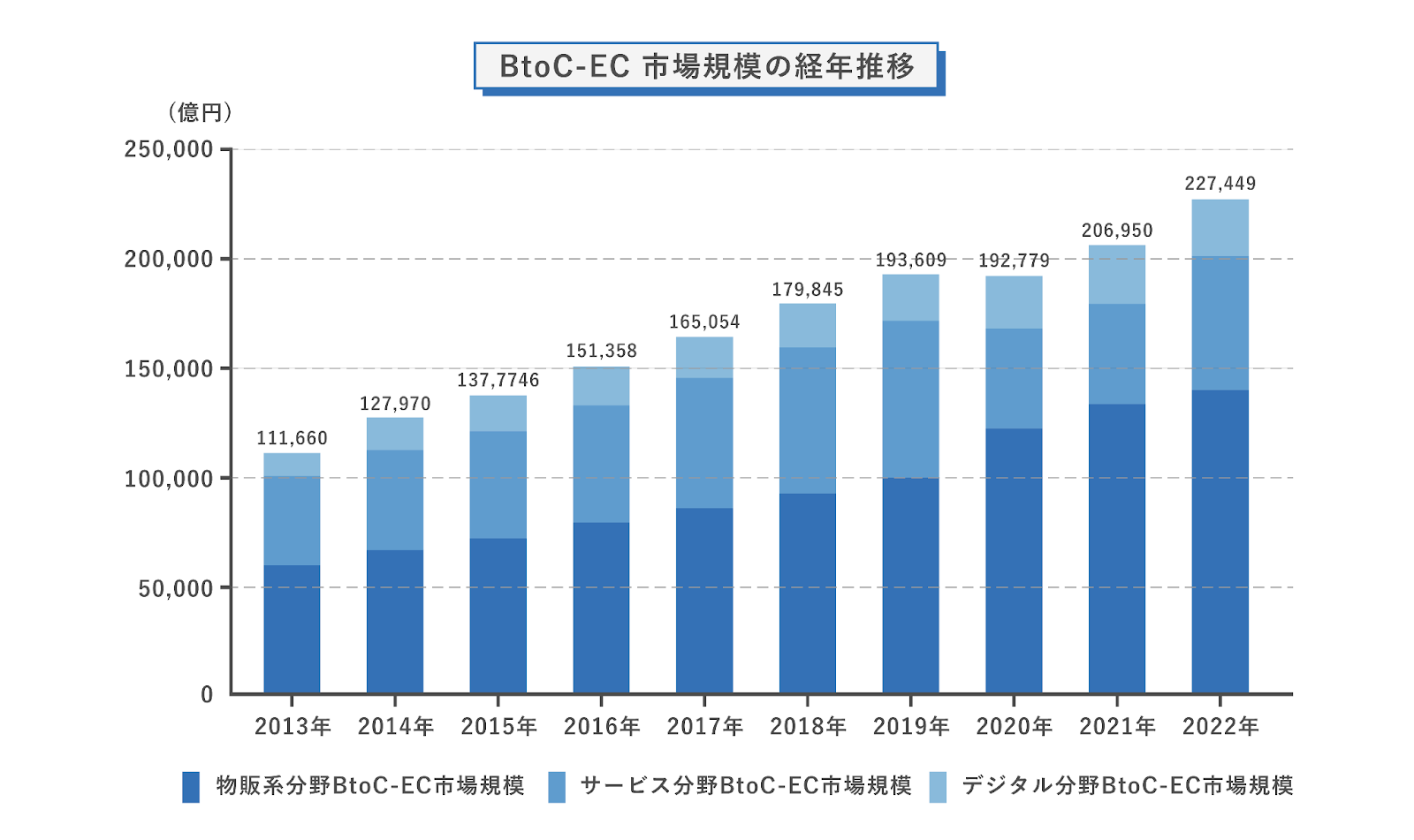 電子商取引実態調査