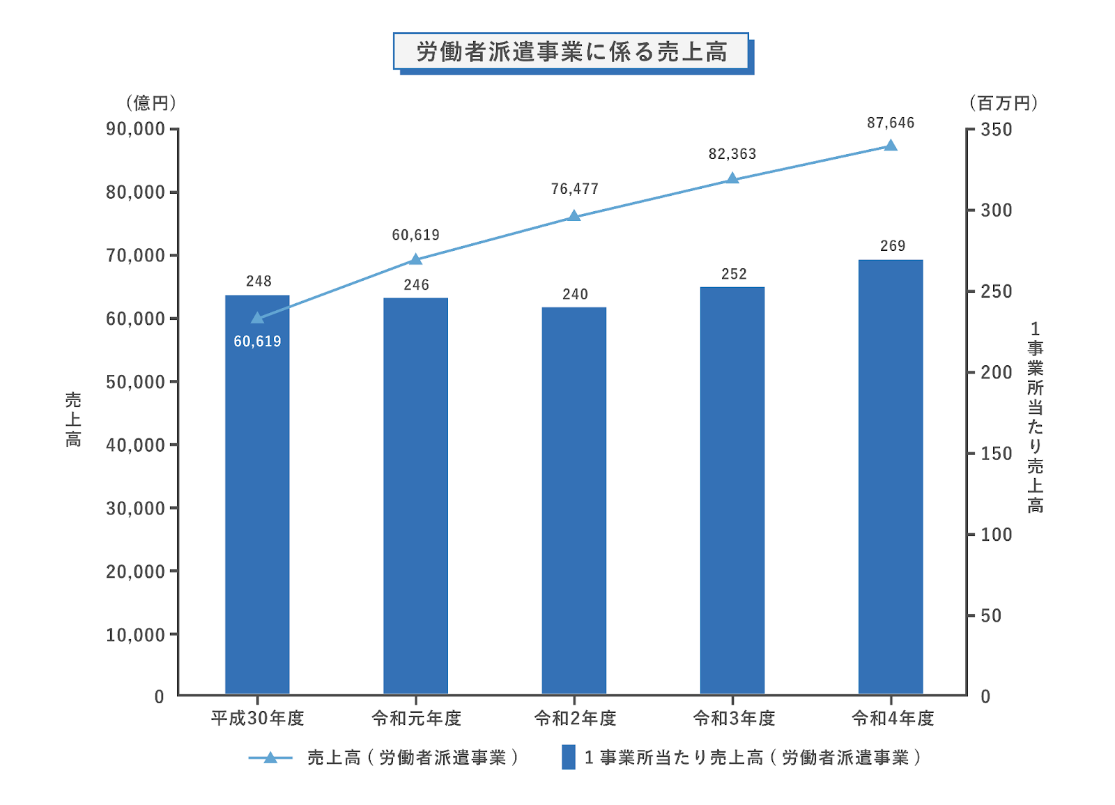 令和４年度 労働者派遣事業報告書の集計結果