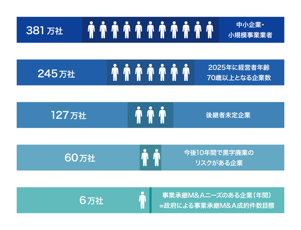 多くのオーナー経営者がM&Aを選択肢として検討せざるを得ない状況