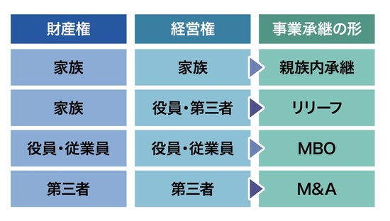 「経営権」「財産権」という性質に基づき、事業承継を類型化