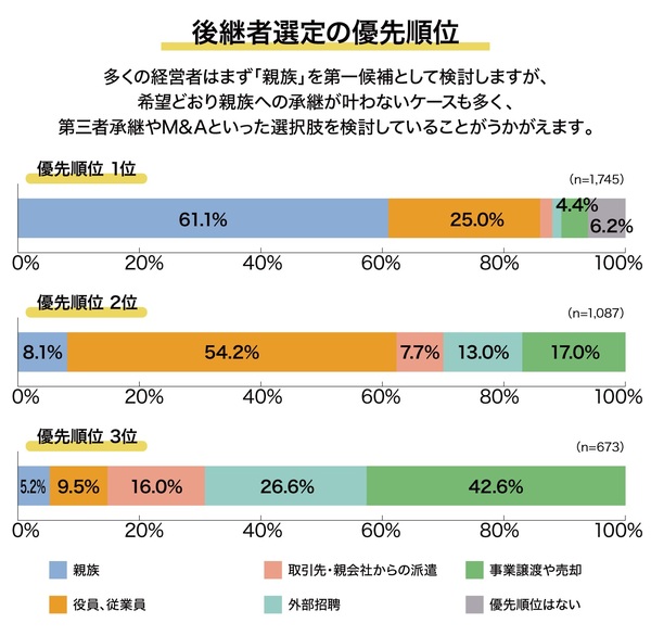 後継者選定の優先順位