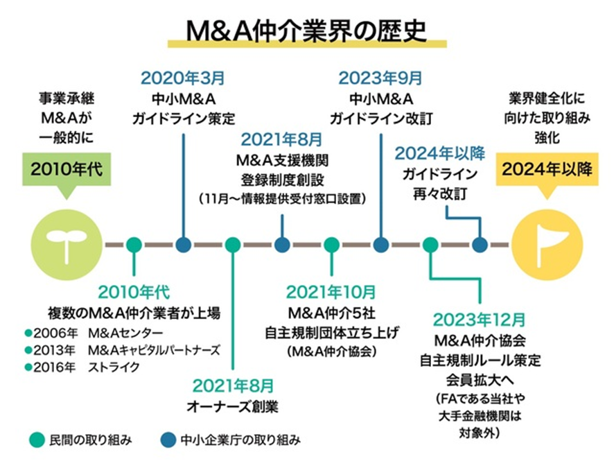 M&A仲介業界の歴史