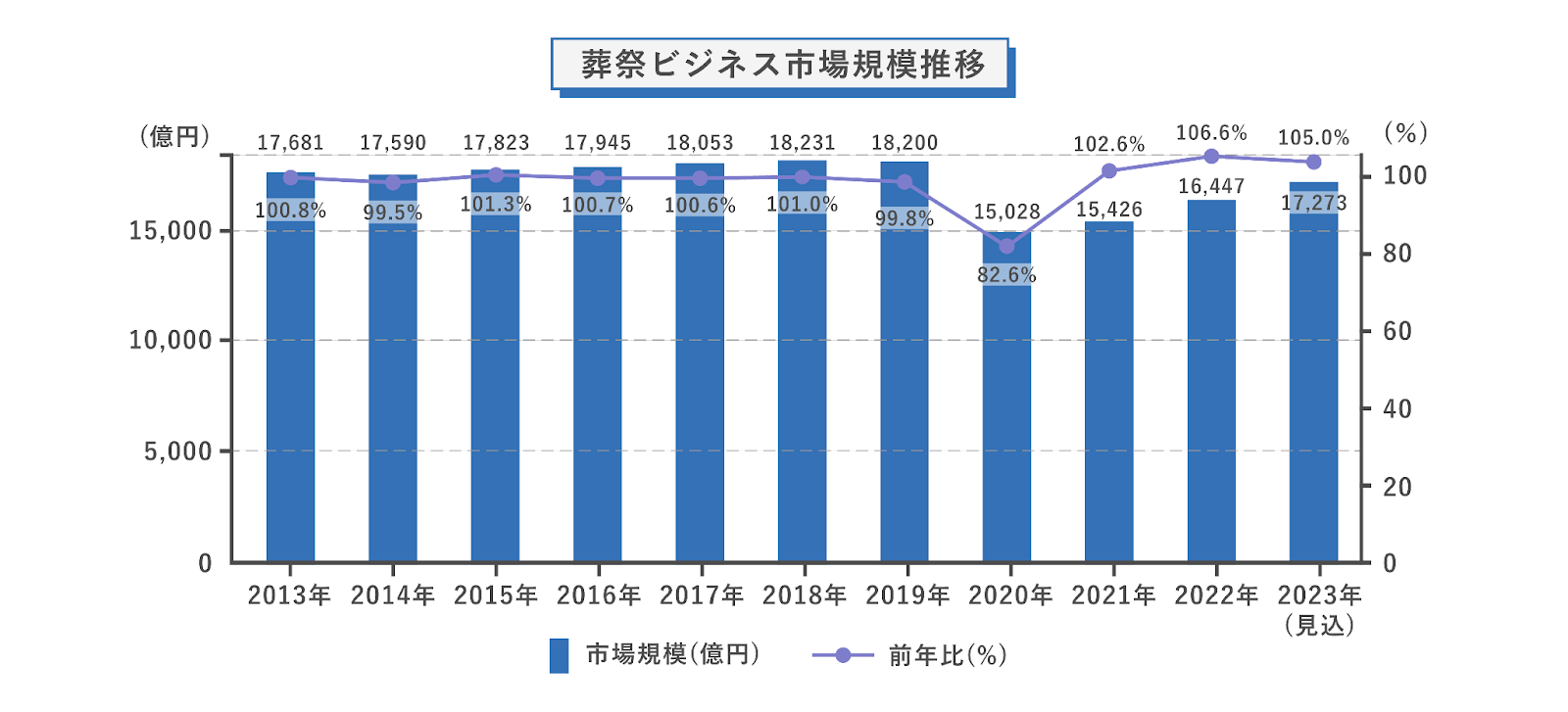 葬祭ビジネス市場規模推移