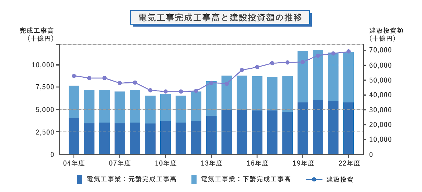 電気工事完成高と建設投資額の推移