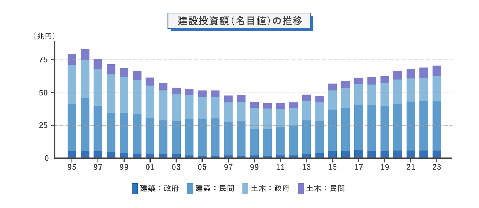 建設投資額（名目値）の推移