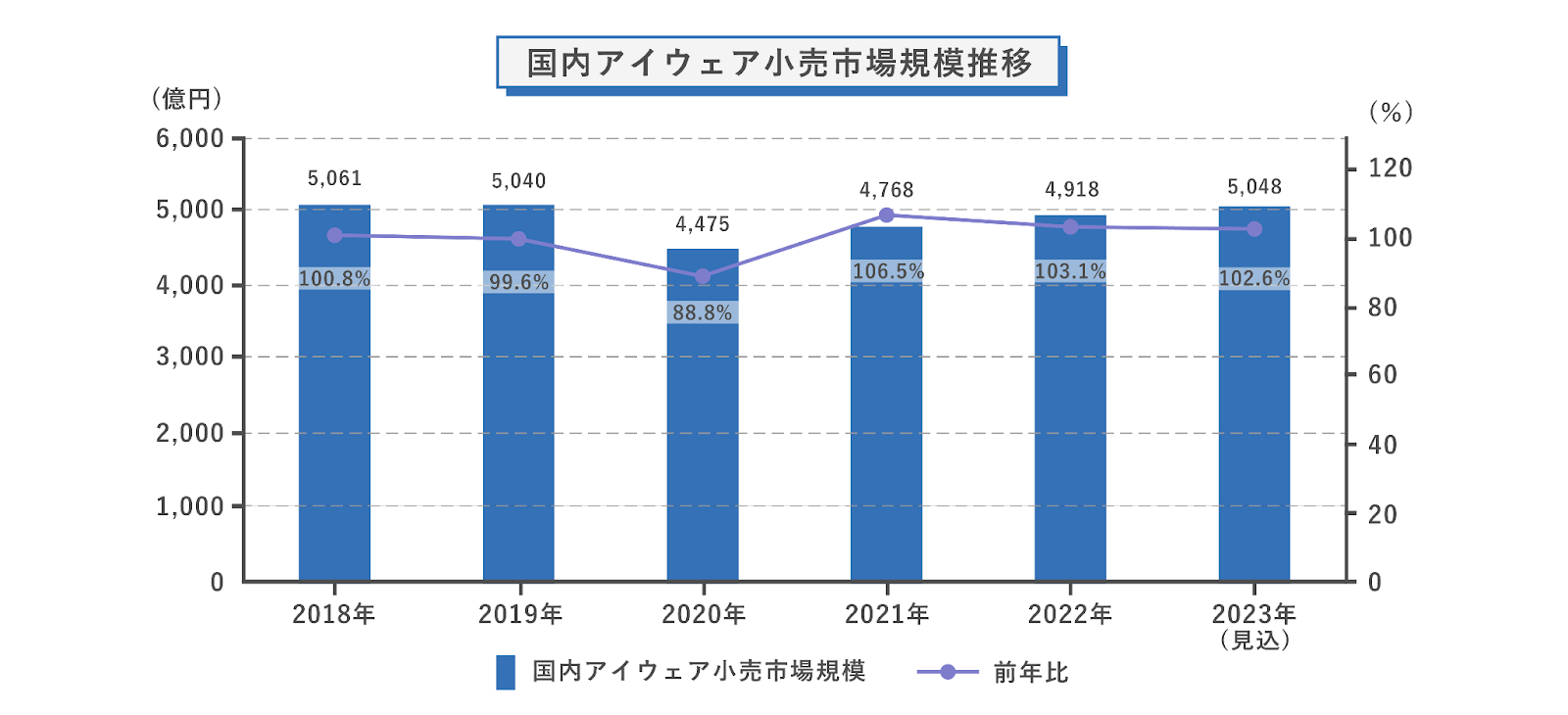 国内アイウェア小売市場規模推移