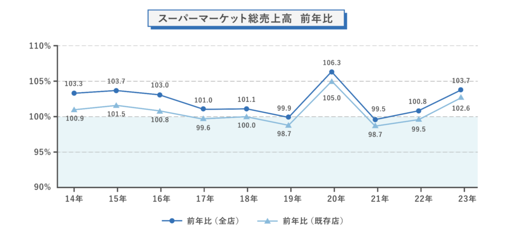 スーパーマーケット総売上高