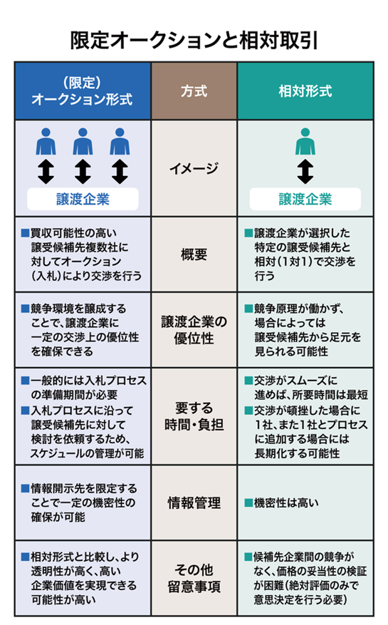 限定オークションと相対取引