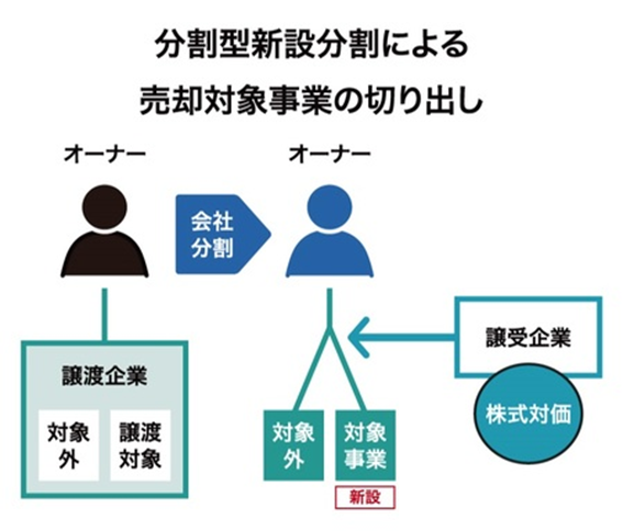 分割型新設分割による売却対象事業の切り出し