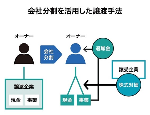 会社分割を活用した譲渡手法