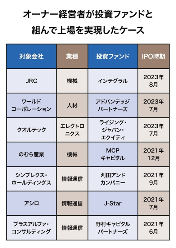 オーナー経営者が投資ファンドと組んで上場を実現したケース