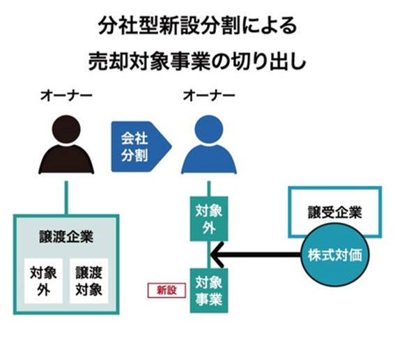 分社型新設分割による売却対象事業の切り出し