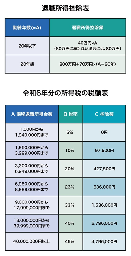 退職所得控除表／所得税の税額表（令和6年分）