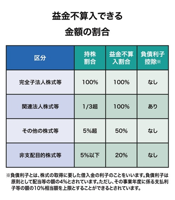 益金不算入できる金額の割合