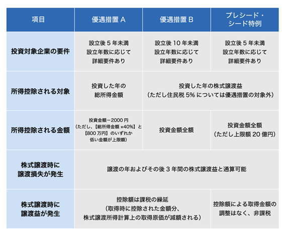 エンジェル税制