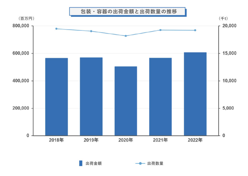 包装・容器の出荷金額と出荷数量の推移