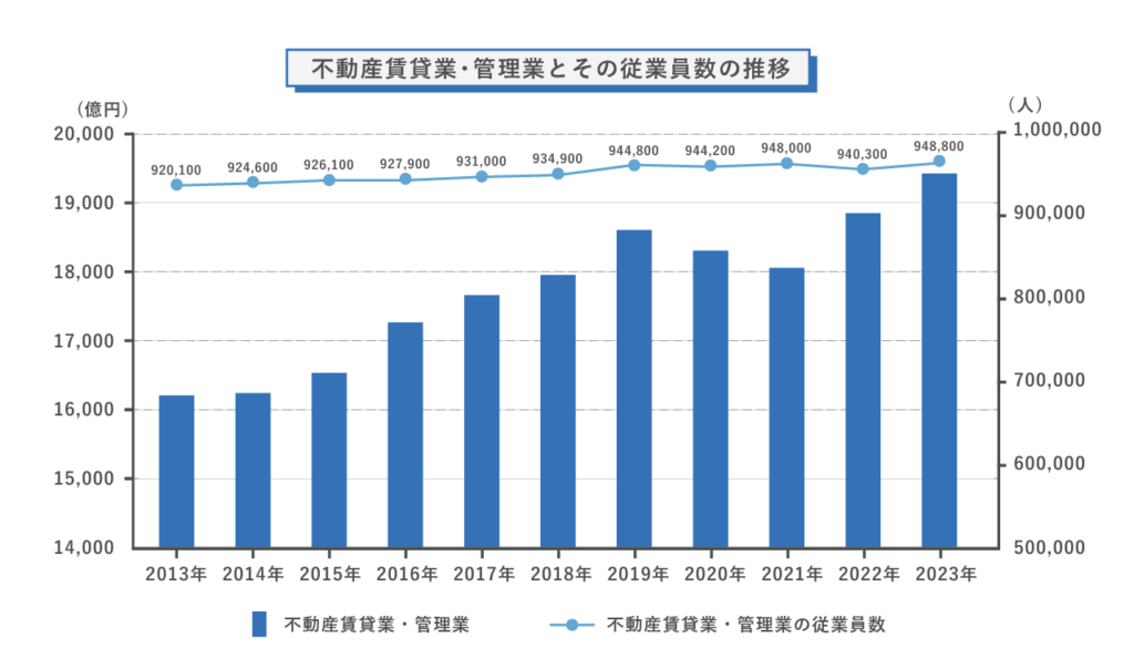 不動産賃貸業・管理業とその従業員数の推移