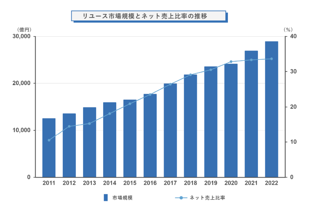 リユース市場規模とネット売上比率の推移