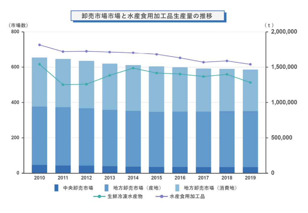 卸売市場市場と水産食用加工品生産量の推移