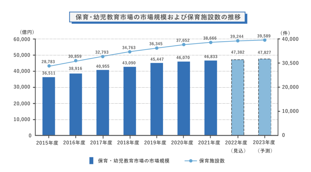 保育・幼児教育市場の市場規模および保育施設数の推移