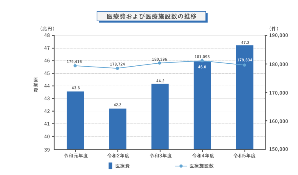 医療費および医療施設数の推移