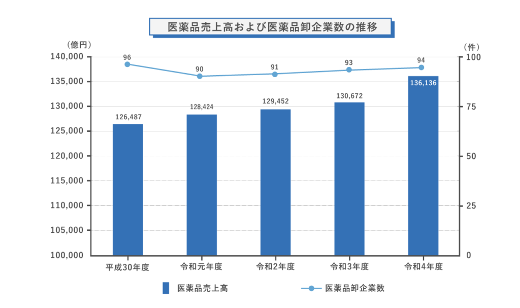 医薬品売上高および医薬品卸企業数の推移