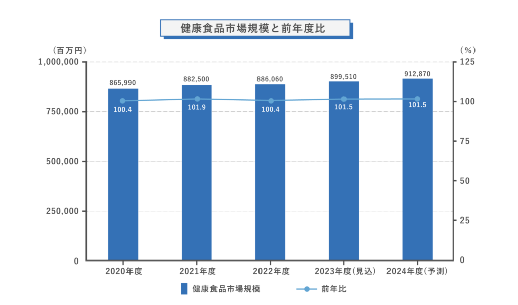 健康食品市場に関する調査を実施