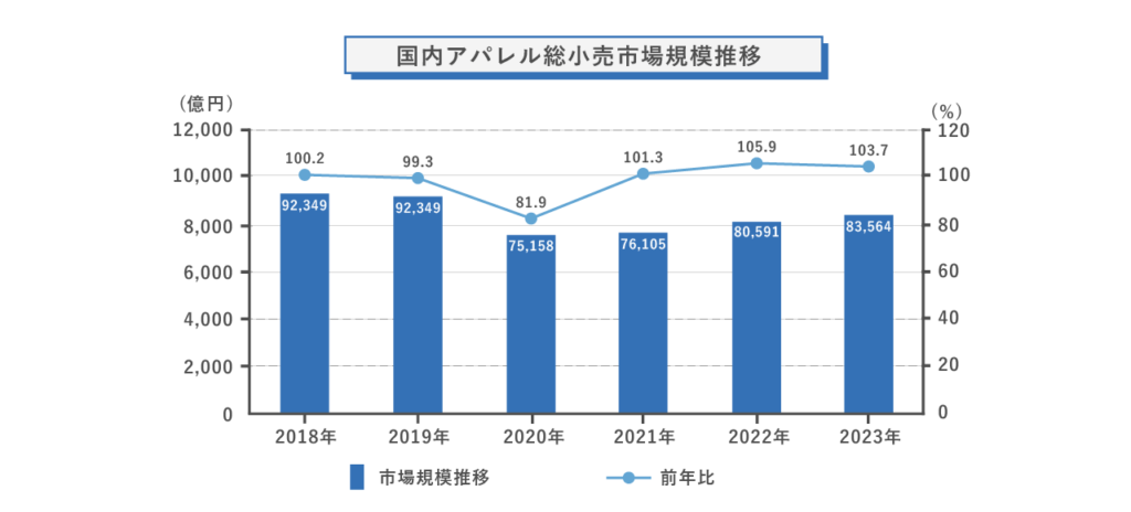 国内アパレル総小売市場規模推移