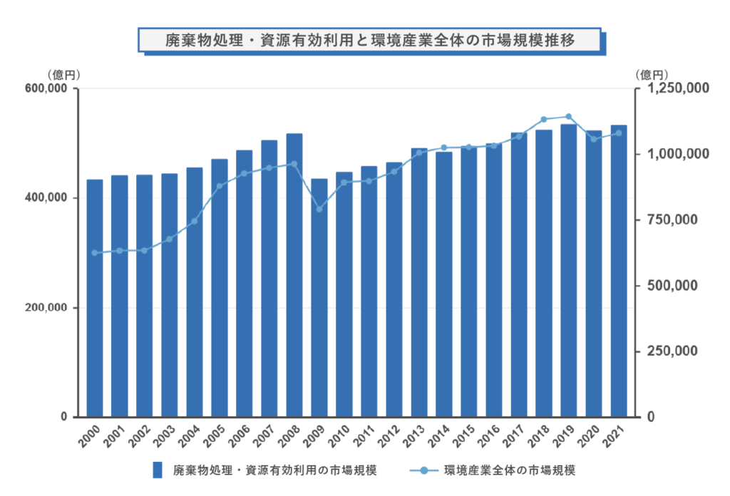 廃棄物処理・資源有効利用と環境産業全体の市場規模推移