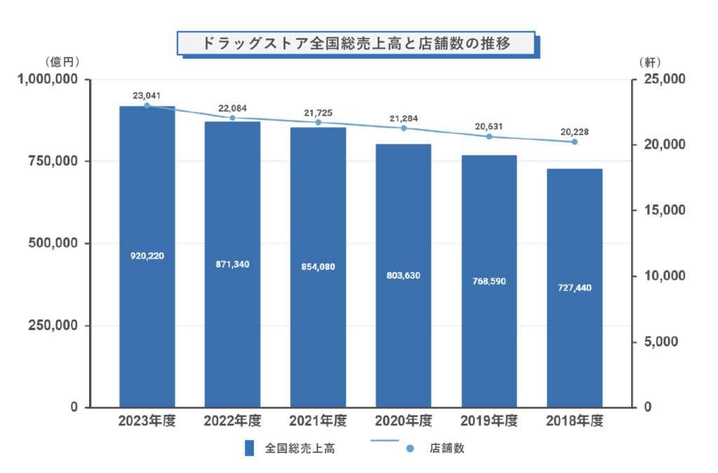 ドラッグストア全国総売上高と店舗数の推移