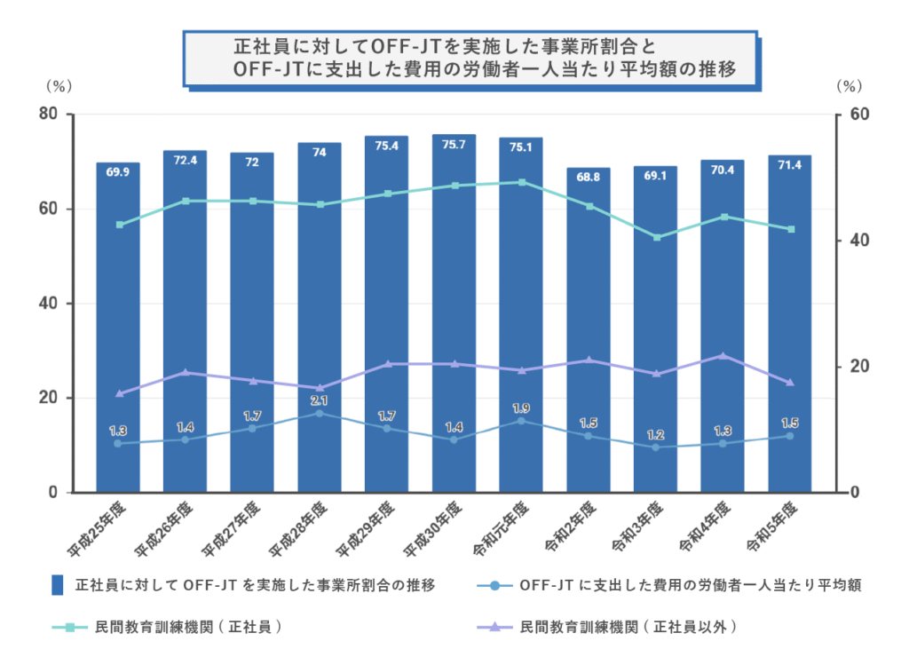 正社員に対してOFF-JTを実施した事業所割合とOFF-JTに支出した費用の労働者一人当たりの平均額の推移