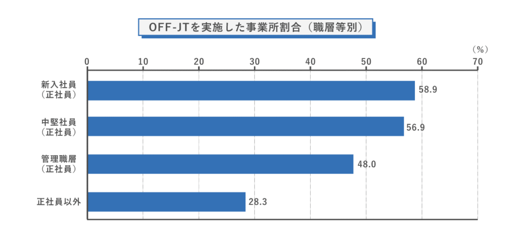 OFF-JTを実施した事業所割合