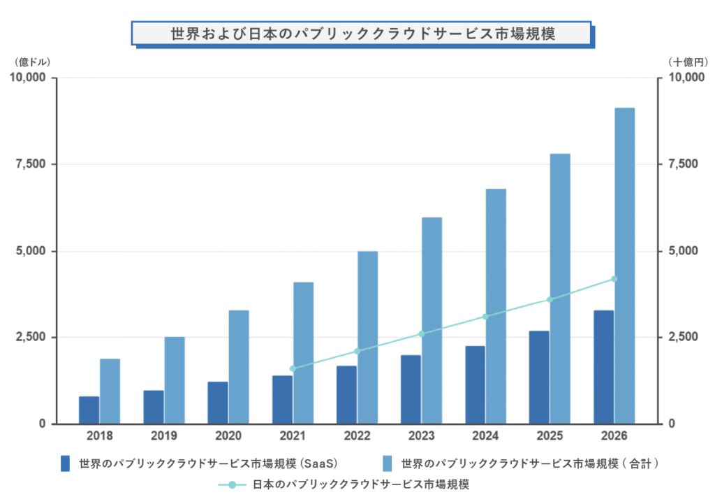 世界及び日本のパブリッククラウドサービス市場規模