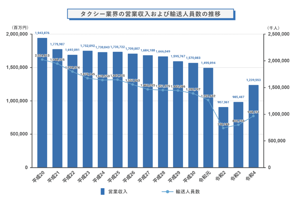 タクシー業界の営業収入および輸送人員数の推移
