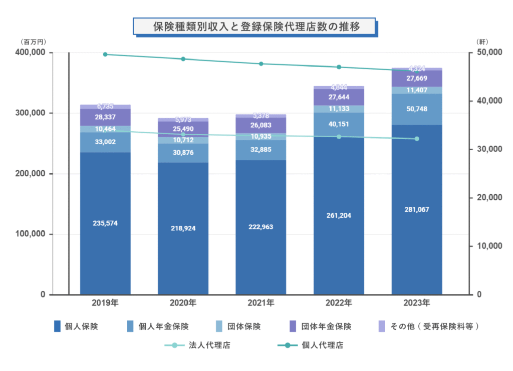 保険種類別収入と登録保険代理店数の推移
