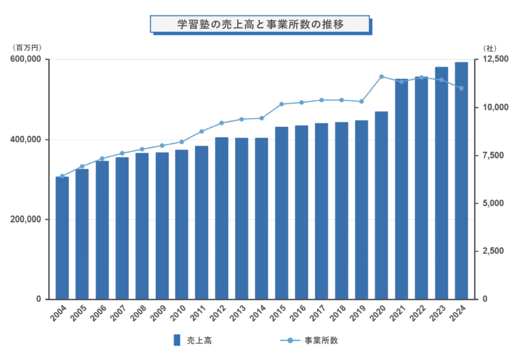 学習塾の売上高と事業所数の推移