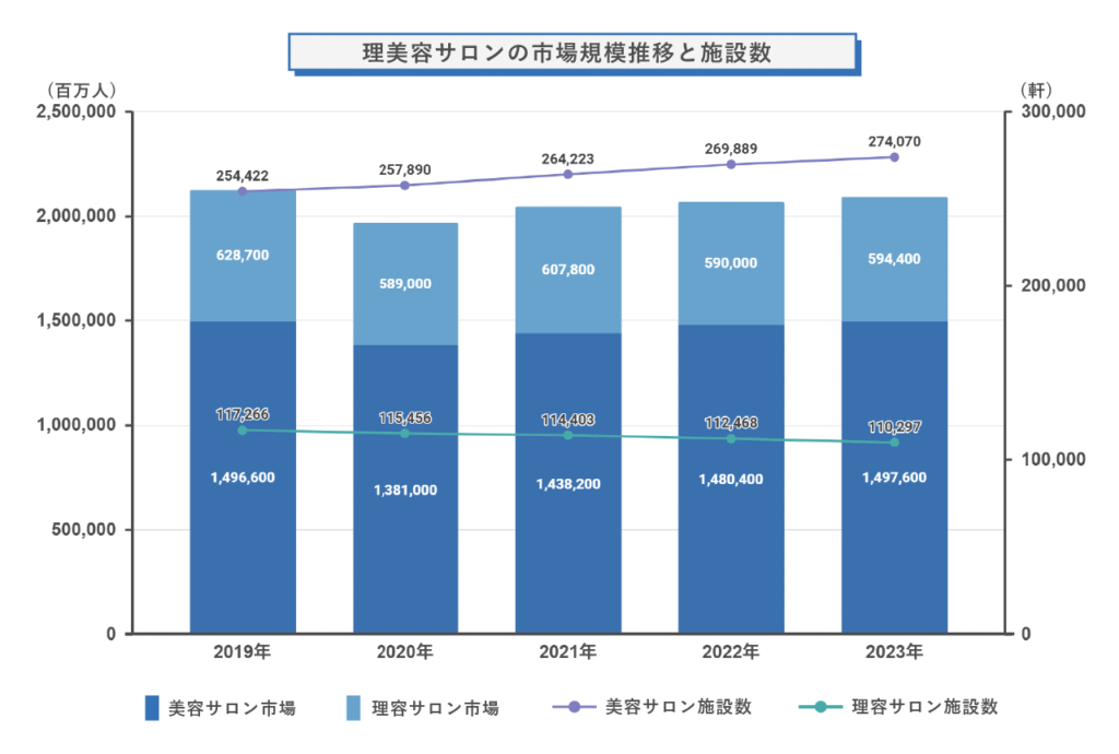 理美容サロンの市場規模推移と施設数