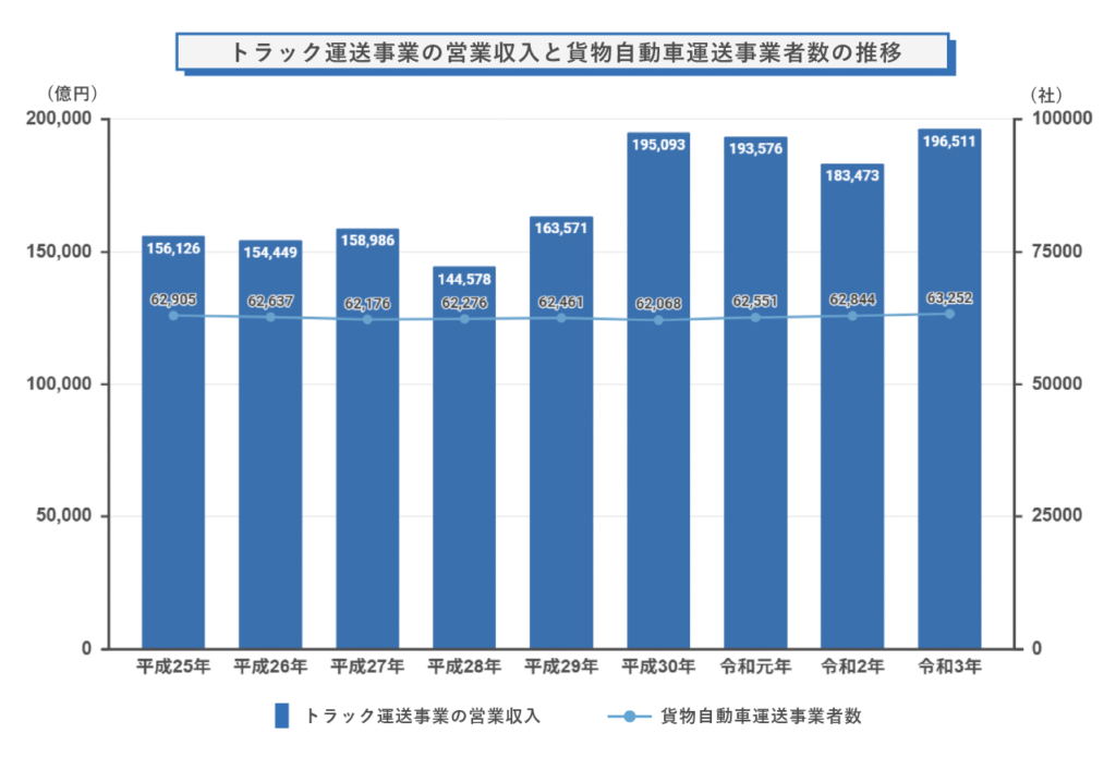 トラック運送事業の営業収入と貨物自動車運送事業者数の推移