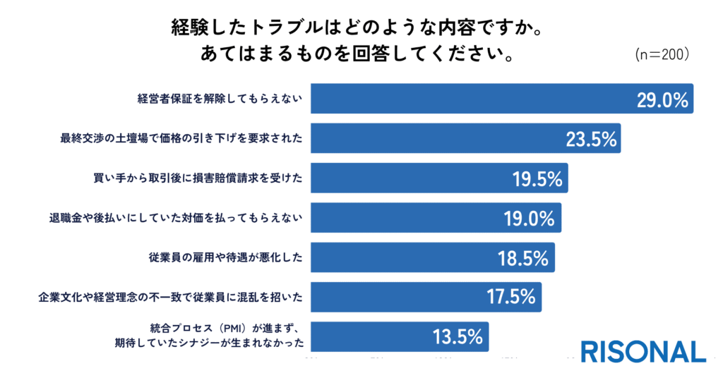トラブル内容のトップ2は「経営者保証の解除拒否」と「価格の引き下げ要求」