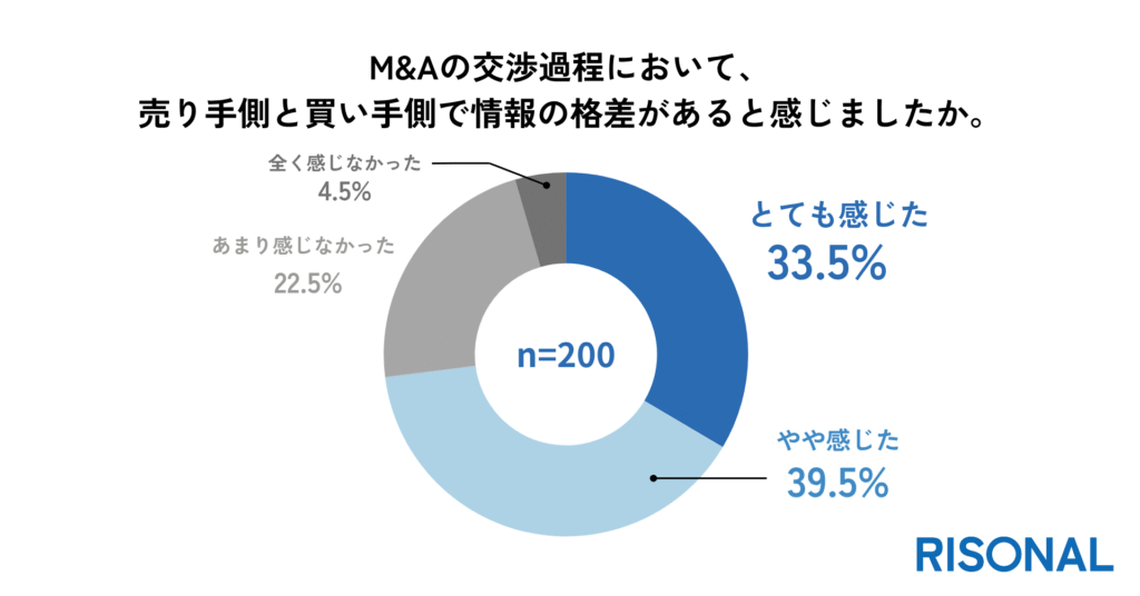7割超が売り手と買い手の情報格差を実感