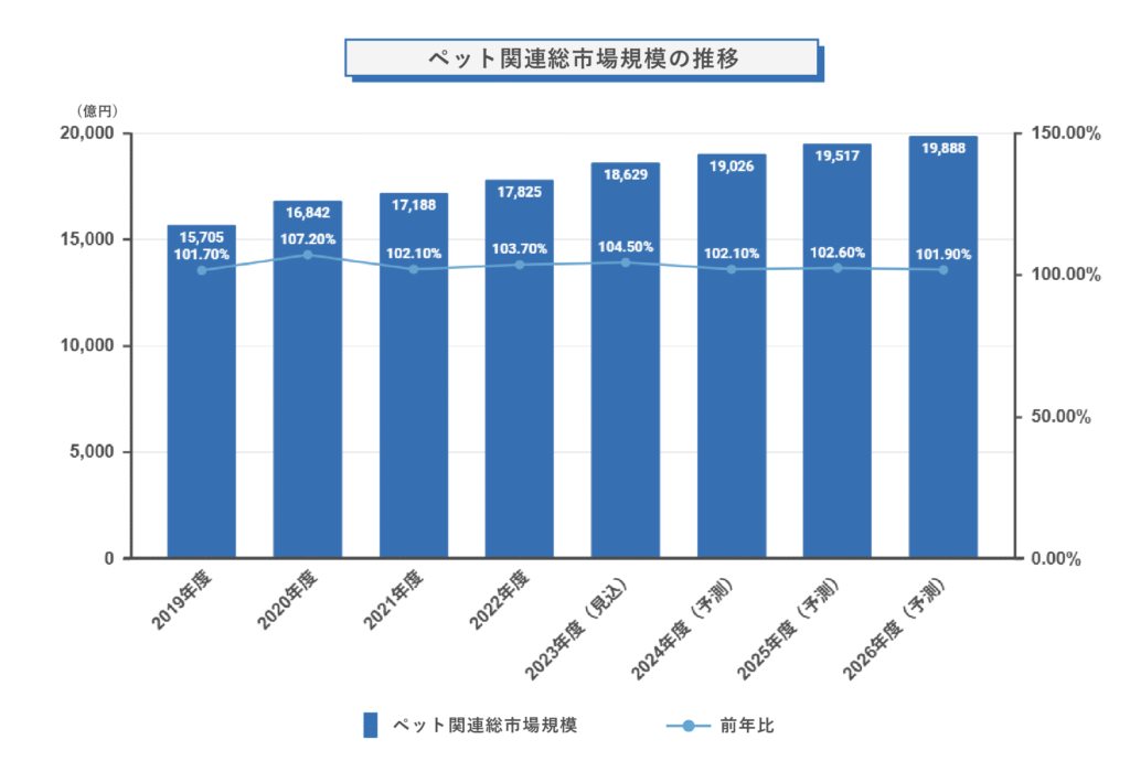 ペット関連総市場規模の推移