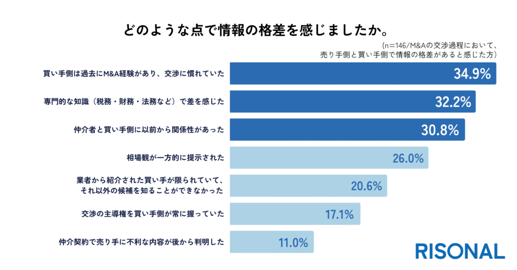 情報格差を感じた理由は「M&A経験による交渉の優位」や「専門知識の差」など
