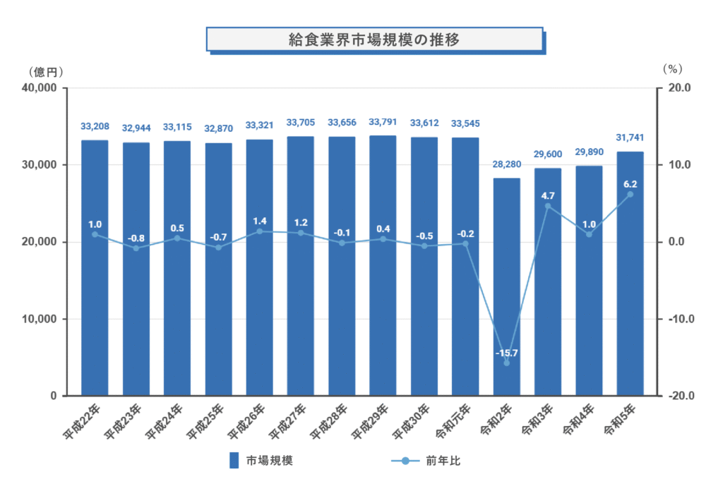 給食業界市場規模の推移