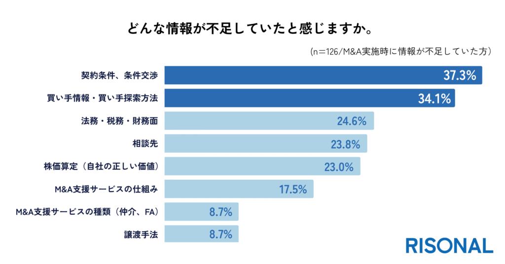 情報不足を実感した項目、最多は「契約条件・条件交渉」